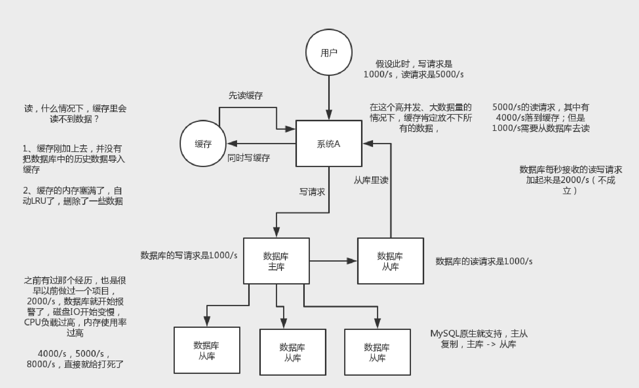 01_为什么MySQL要读写分离