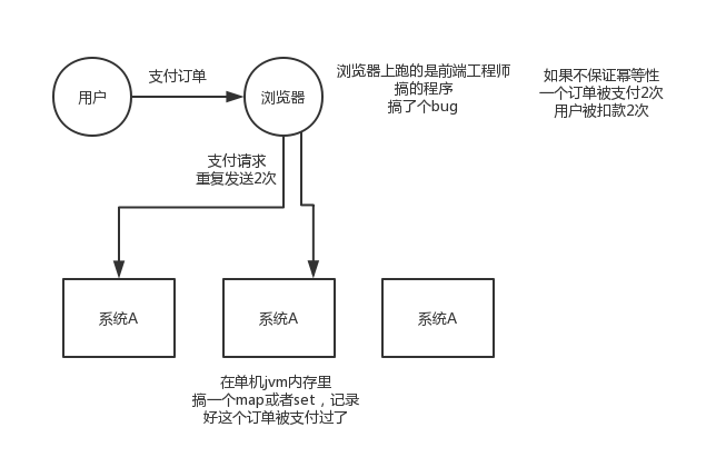 01_分布式系统接口的幂等性问题