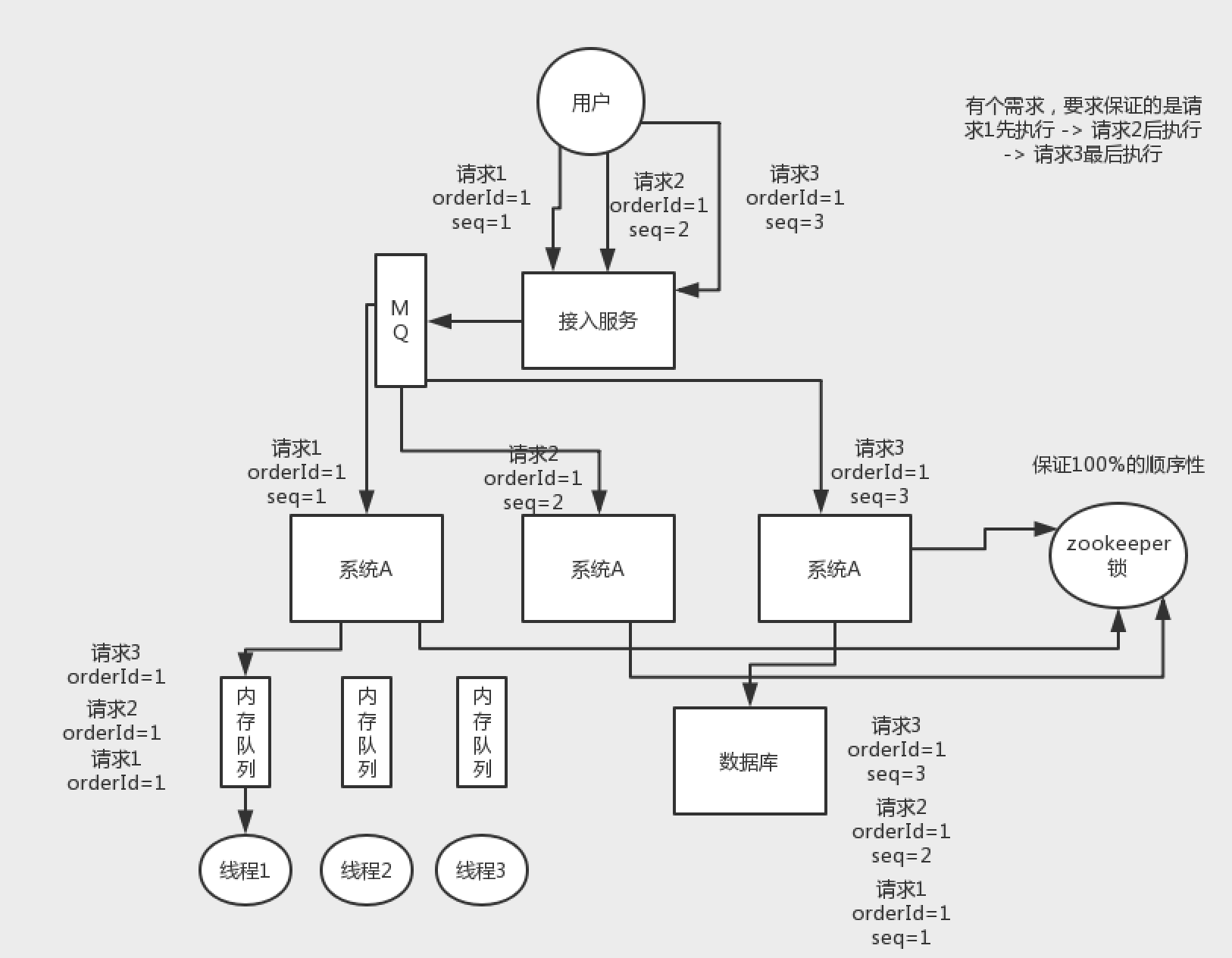 01_分布式系统接口调用顺序性