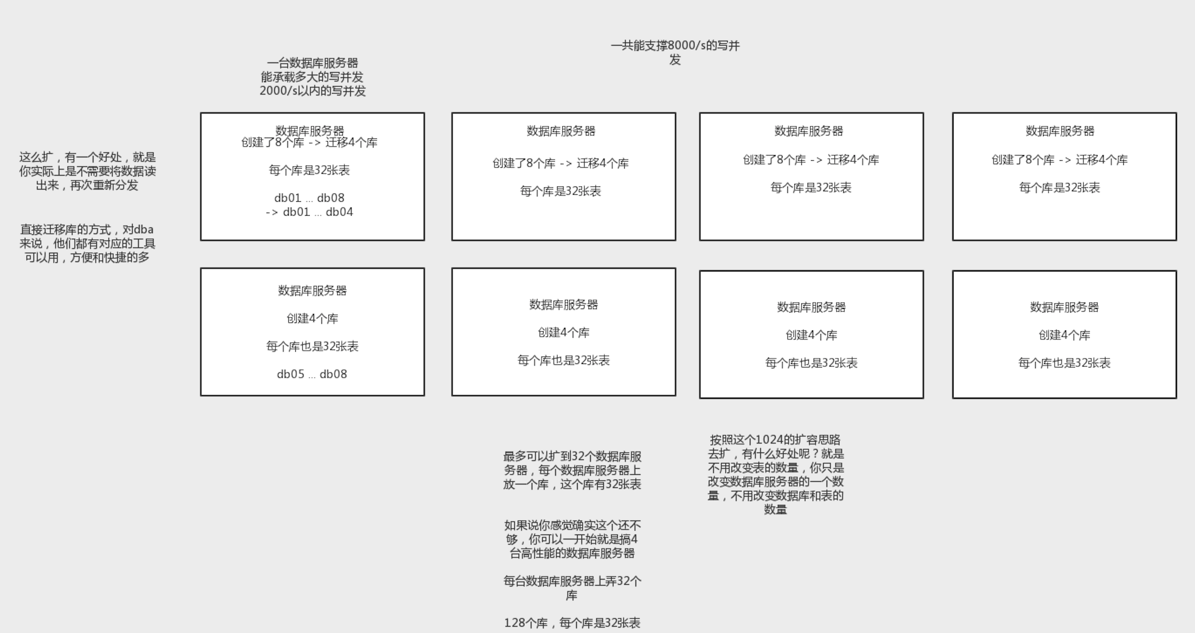 01_分库分表扩容方案