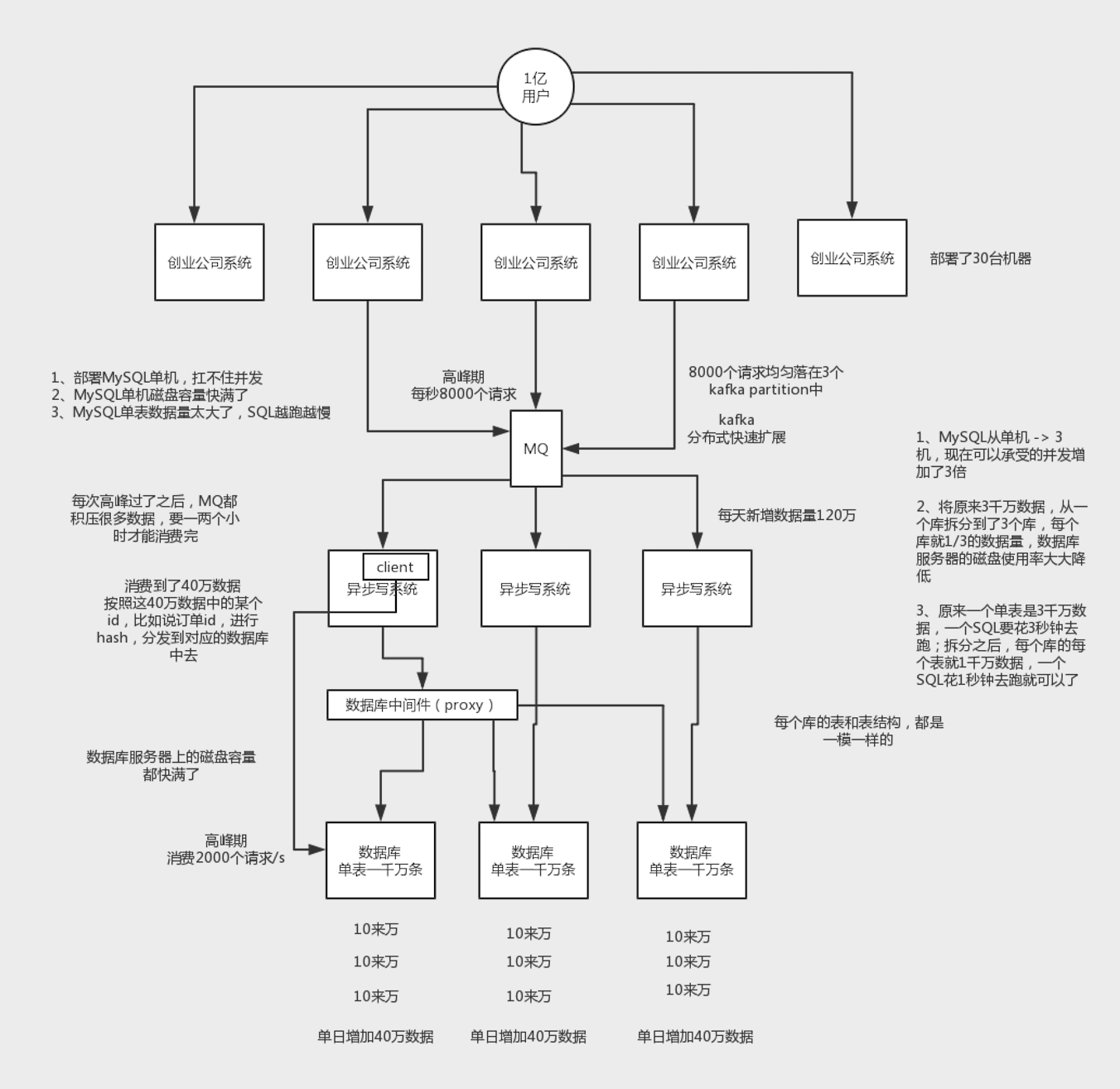 01_分库分表的由来