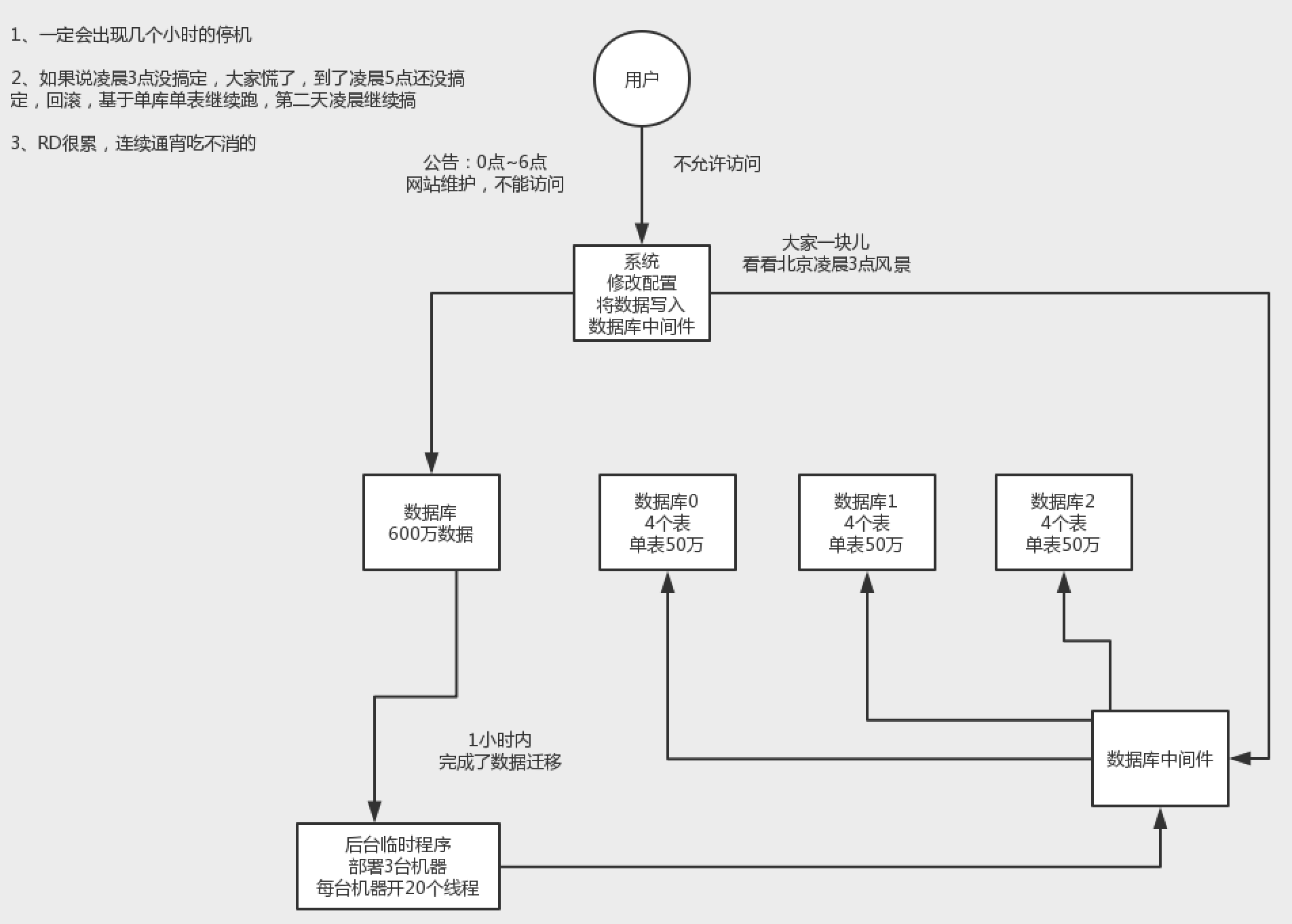 01_长时间停机分库分表