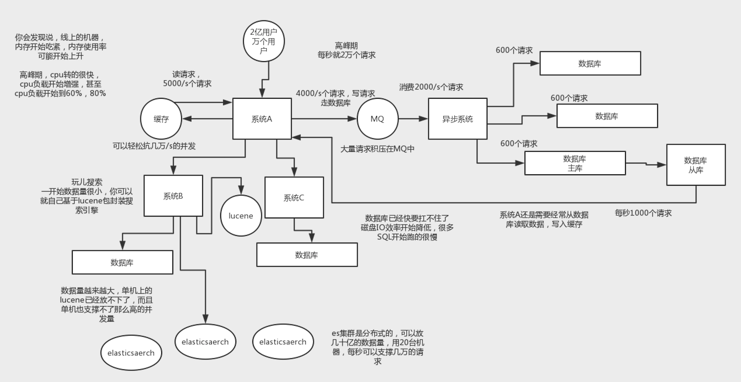 01_高并发系统的架构组成