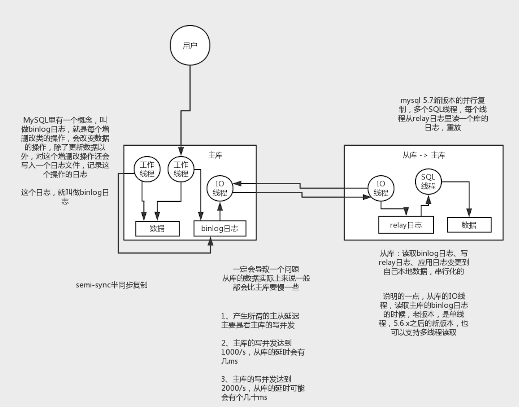 02_MySQL主从复制原理