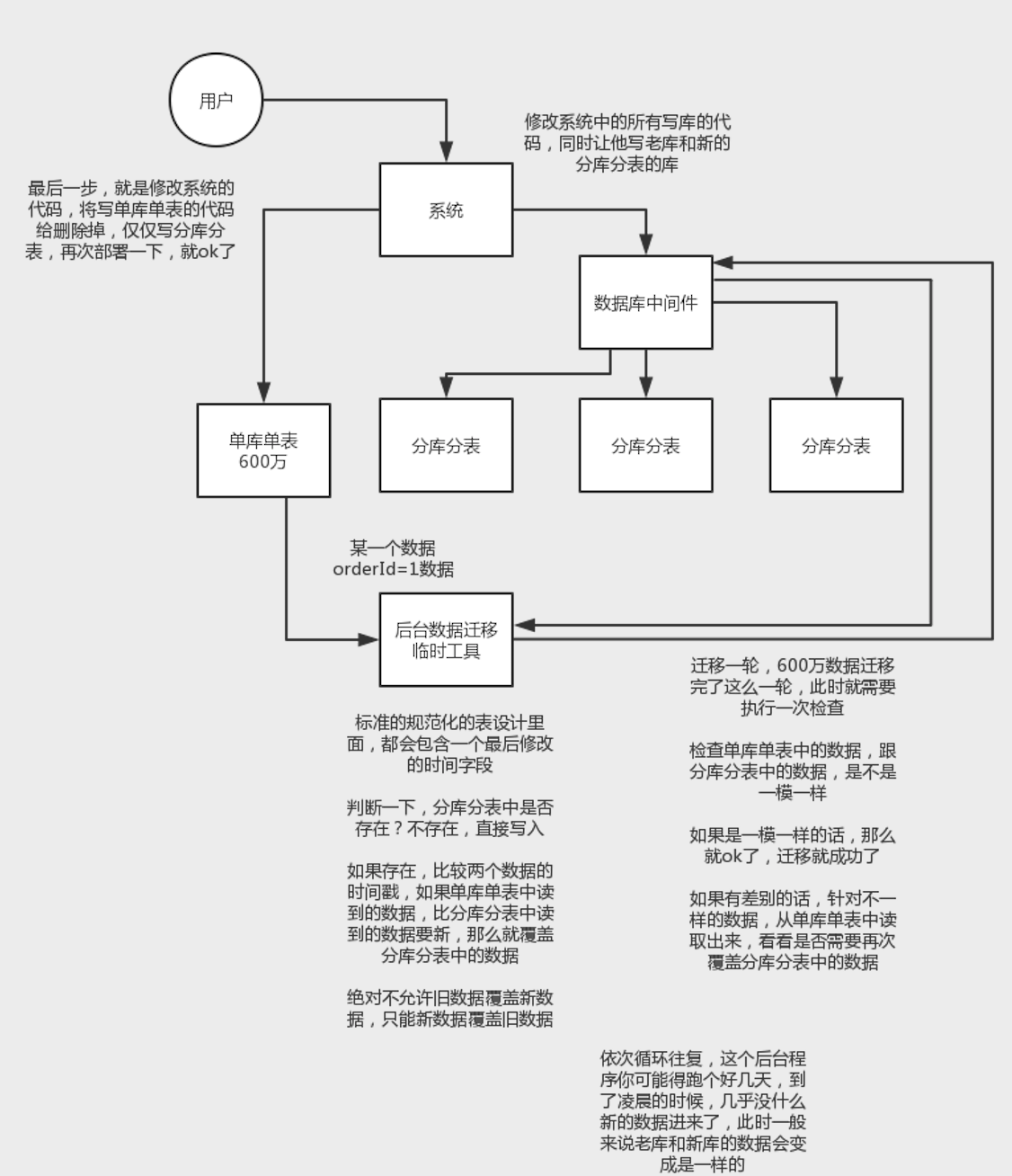 02_不停机双写方案