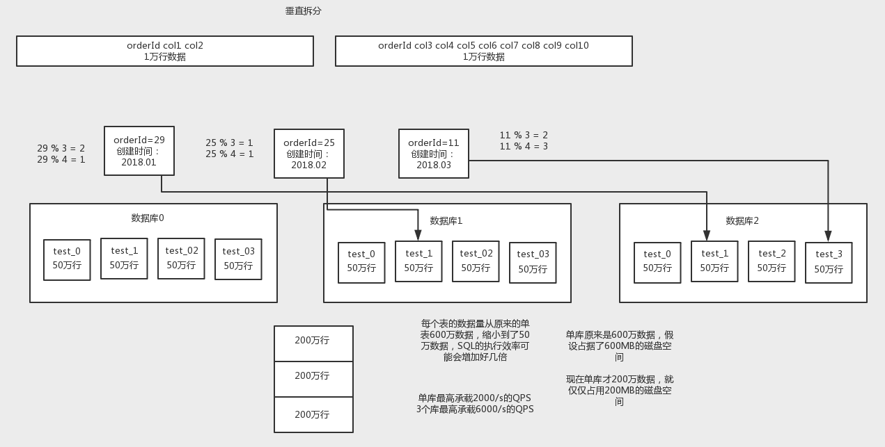 02_数据库如何拆分