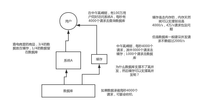 02_缓存是如何实现高并发的