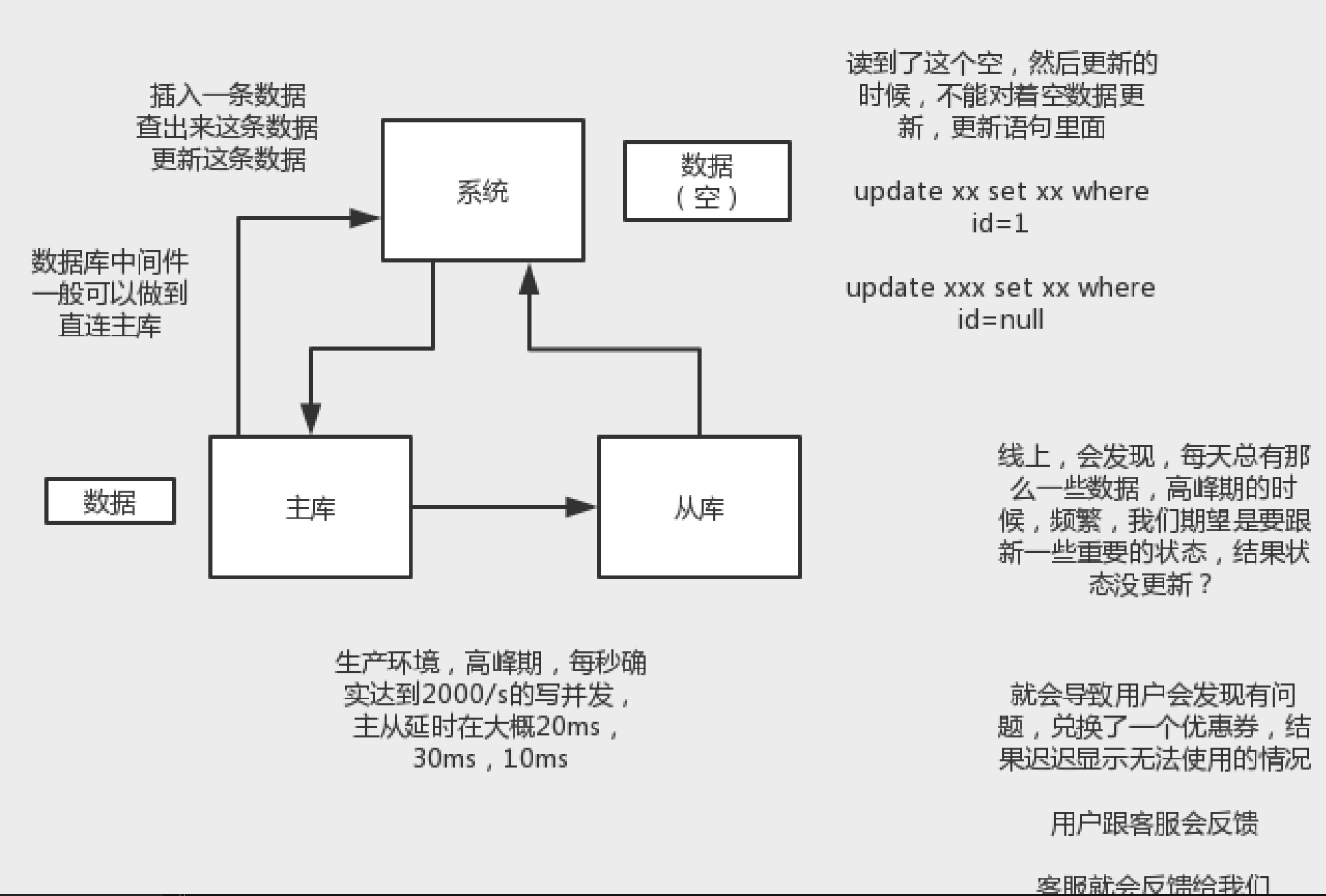 03_MySQL主从延迟导致的生产环境的问题