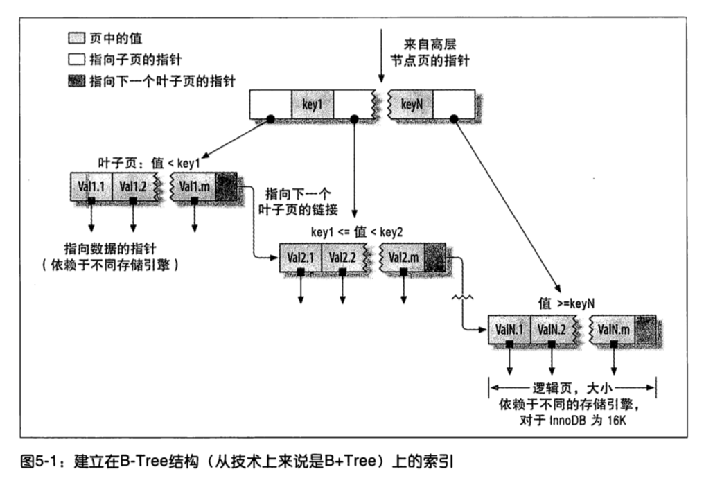 B+tree