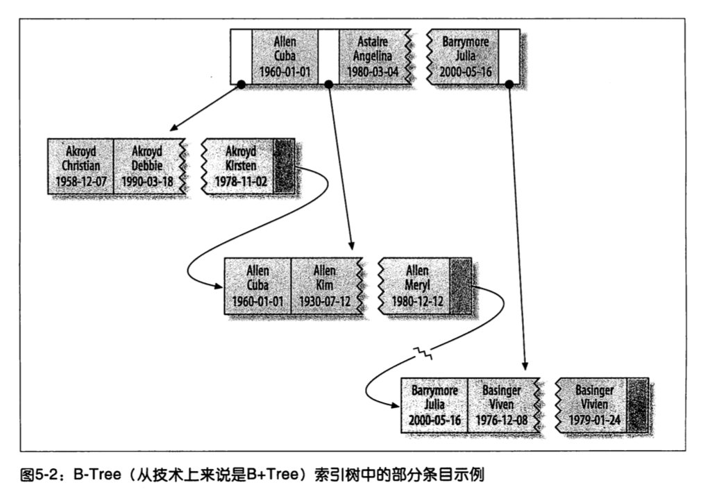 B+tree