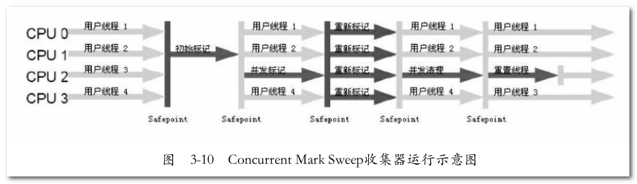 concurrent-mark-sweep