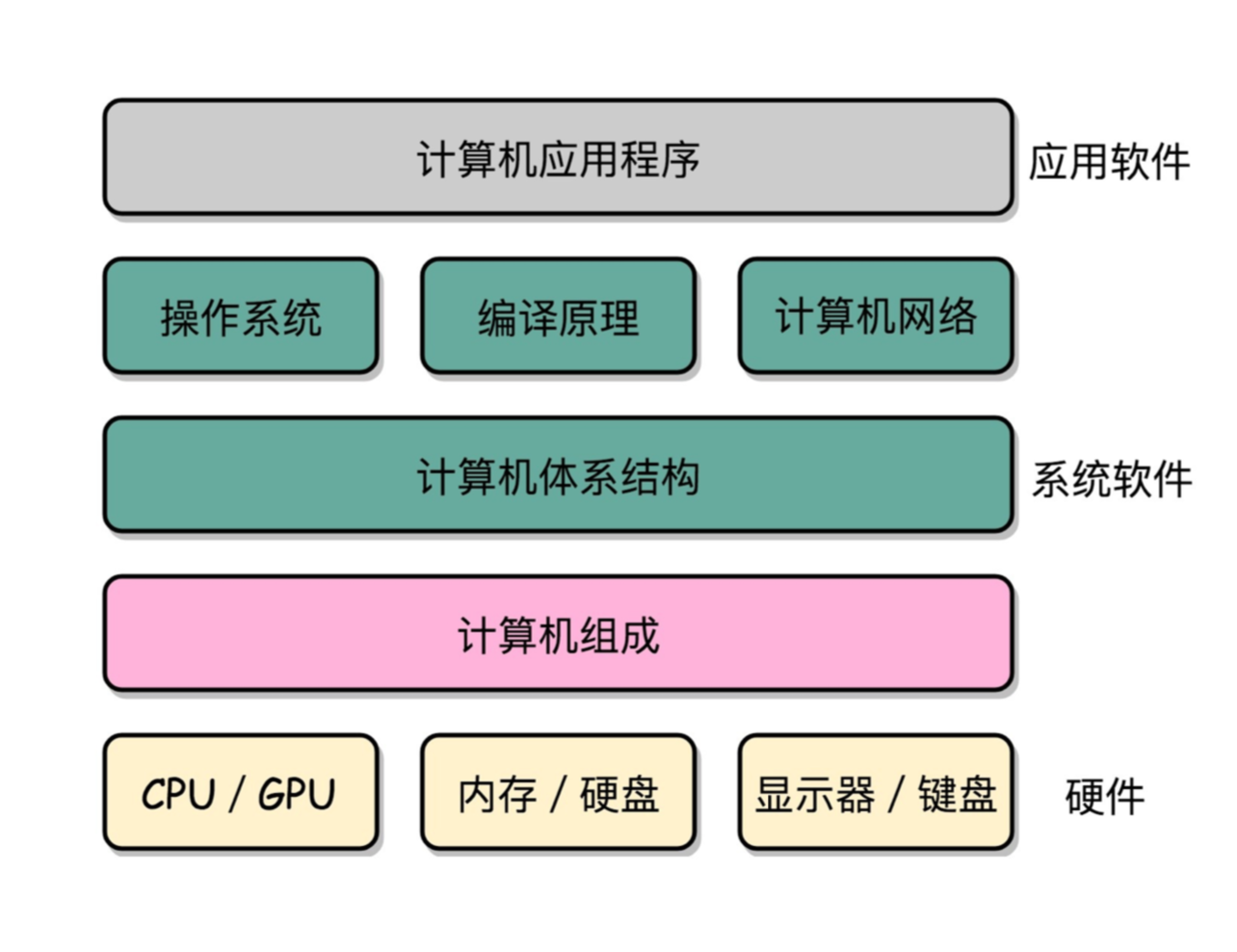 /img/geektime-computer-computer-system-organization-architecture-00.png