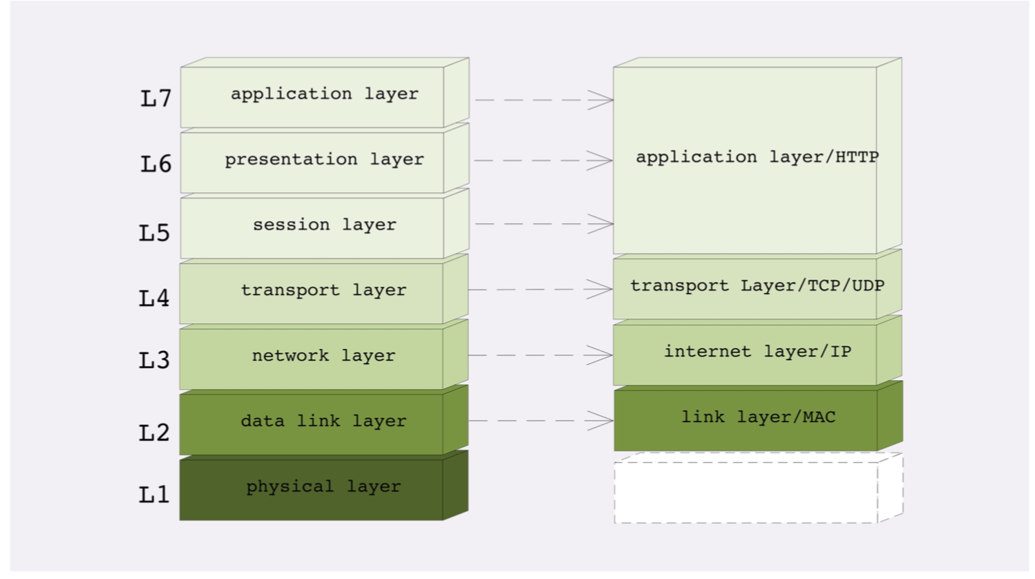 img/geektime-http-protocol-osi-mapping.png