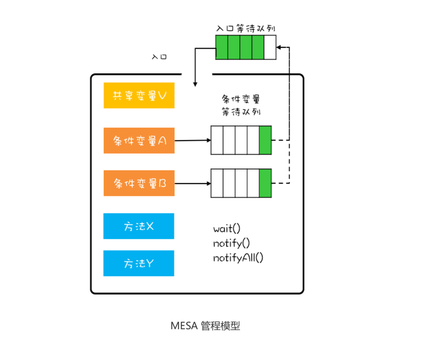 /img/geektime-java-conncurrent-monitor-MESA.png