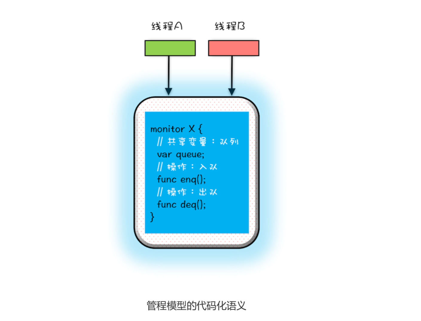 geektime-java-conncurrent-monitor.png