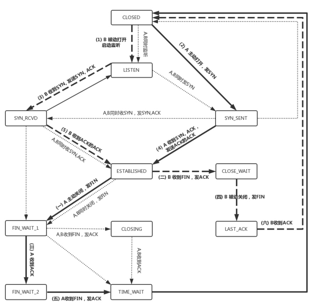 tcp-statemachine