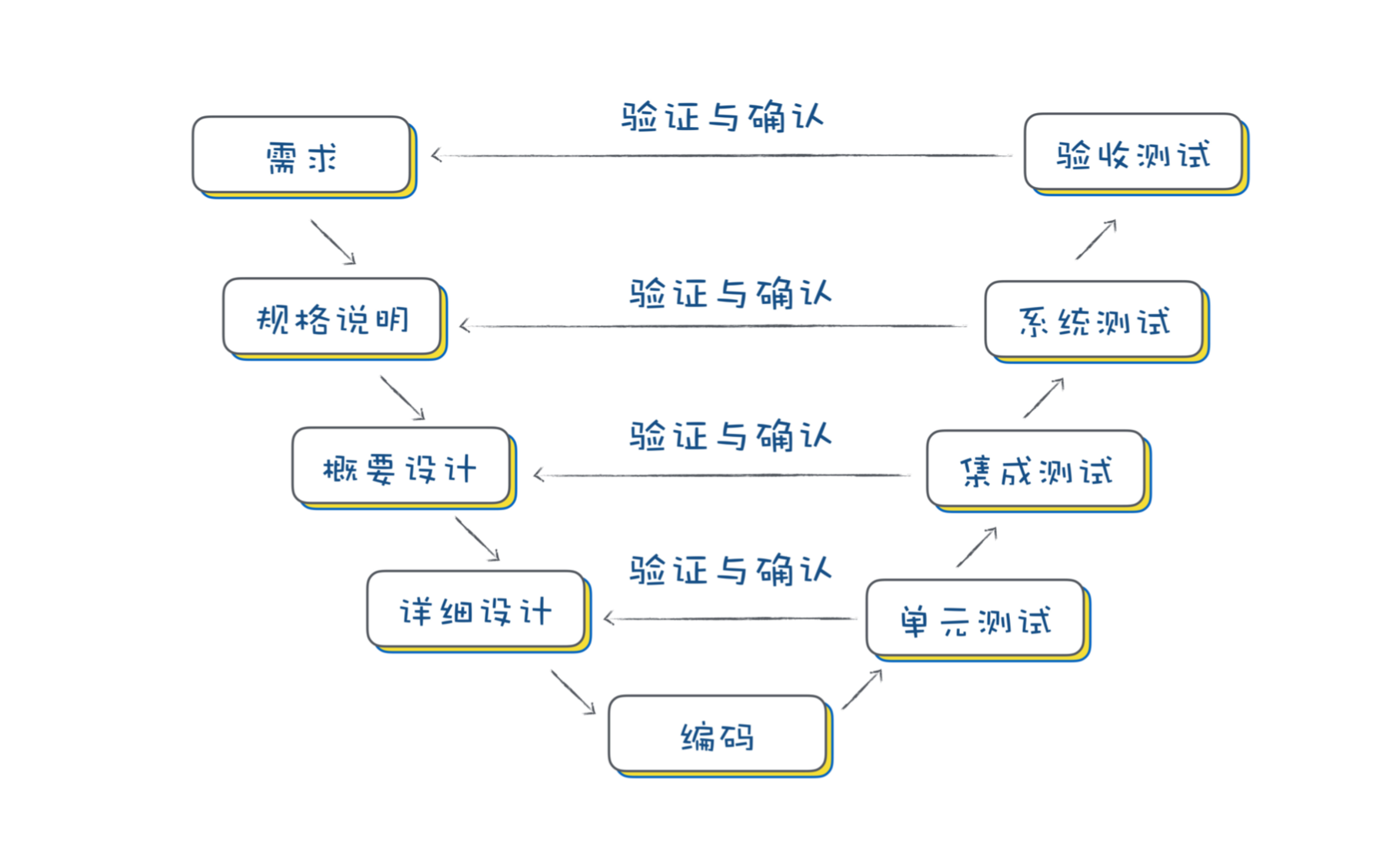 V模型