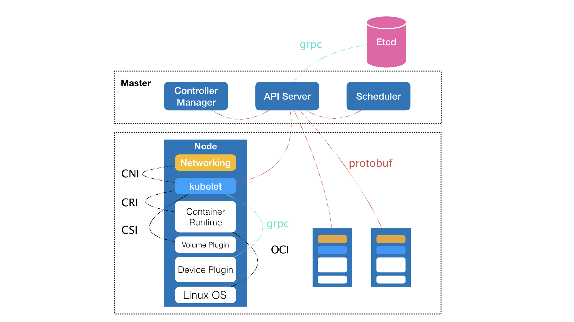 kubernetes