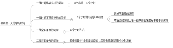 复习时间