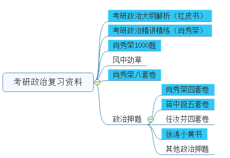 政治复习资料