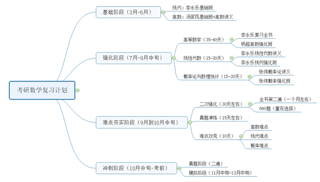 数学复习计划