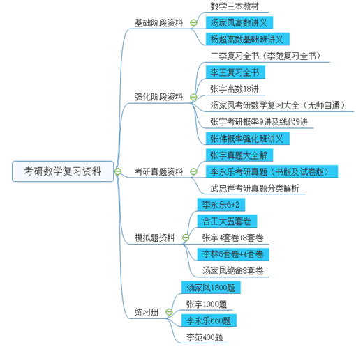 数学复习资料