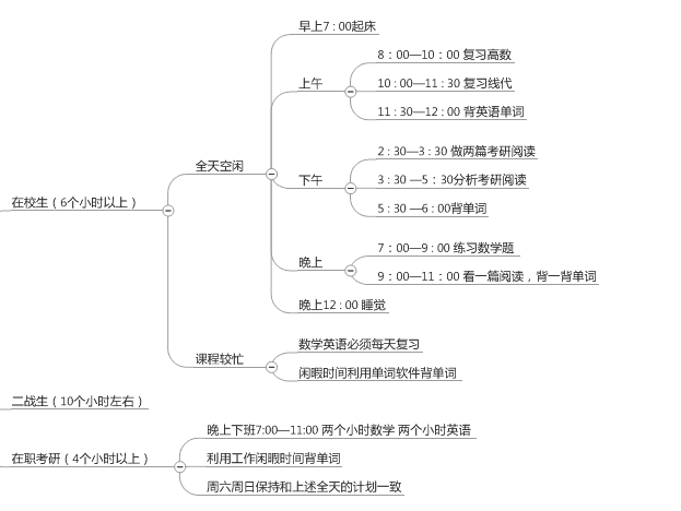 每日复习时间