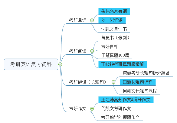 英语复习资料