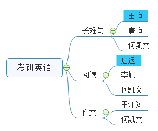 英语辅导老师