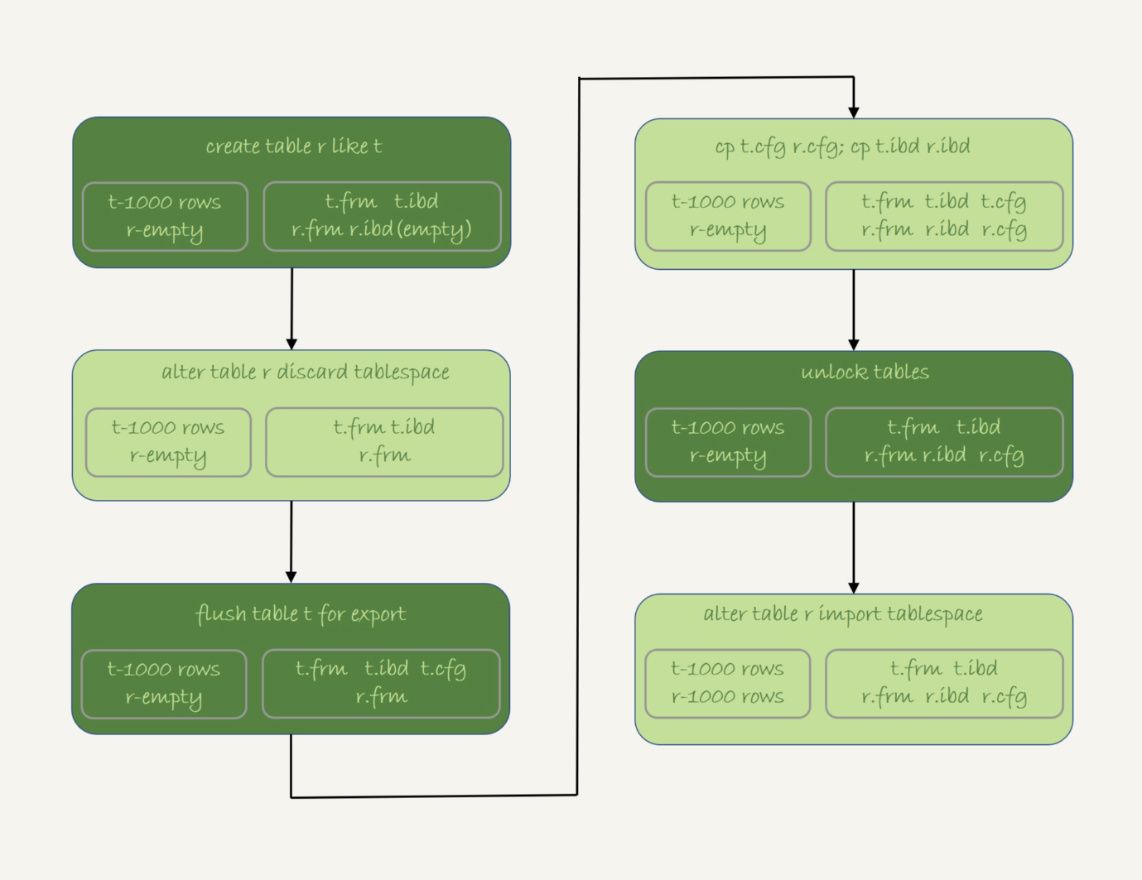 mysql-transport-tablespace