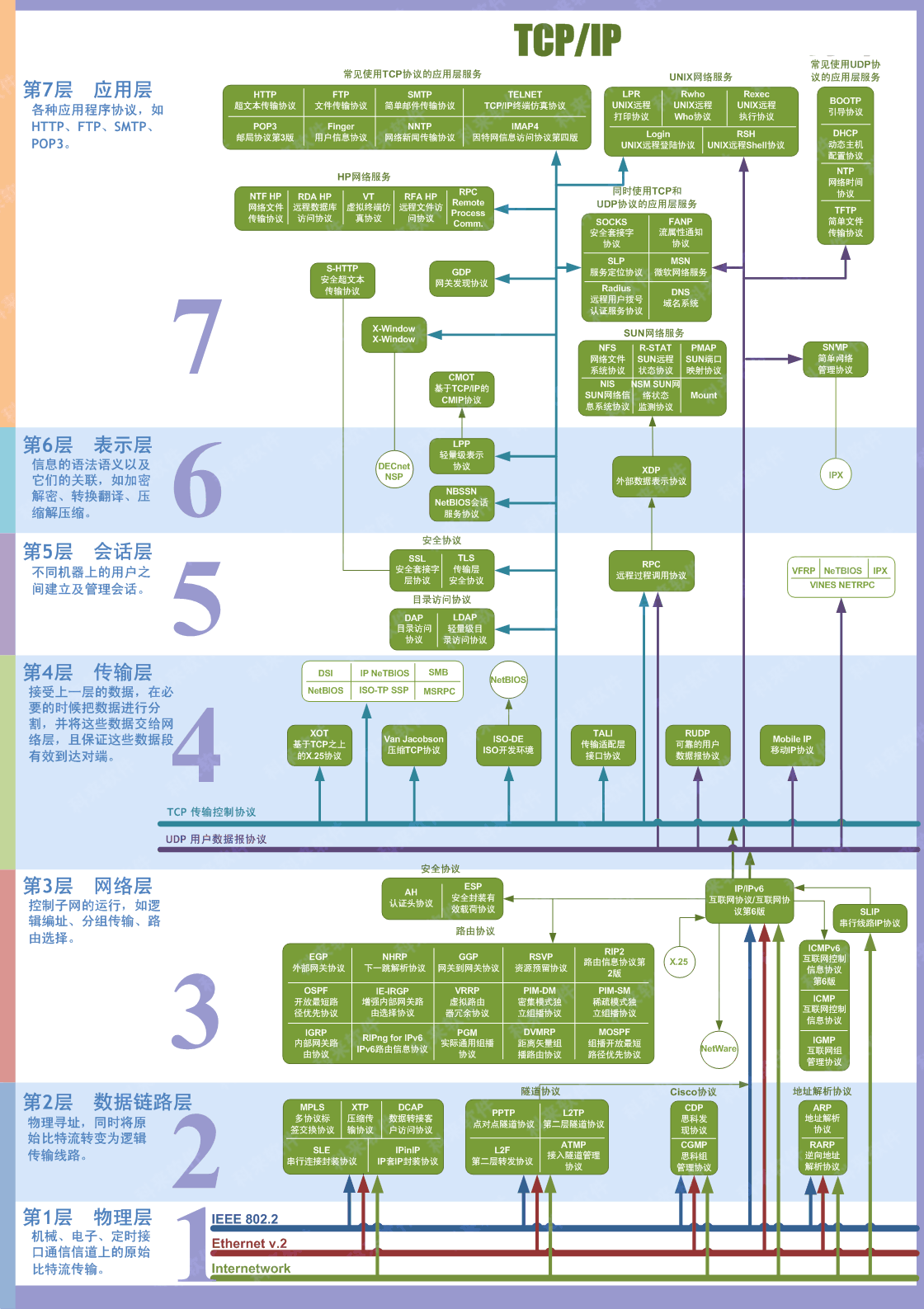 network-osi