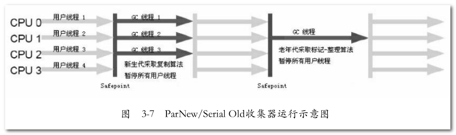 parNew-serial-old
