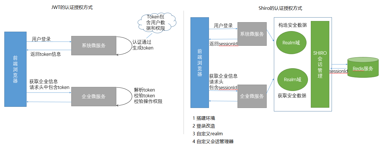 saas-hrm-JWT和Shiro认证授权的比较