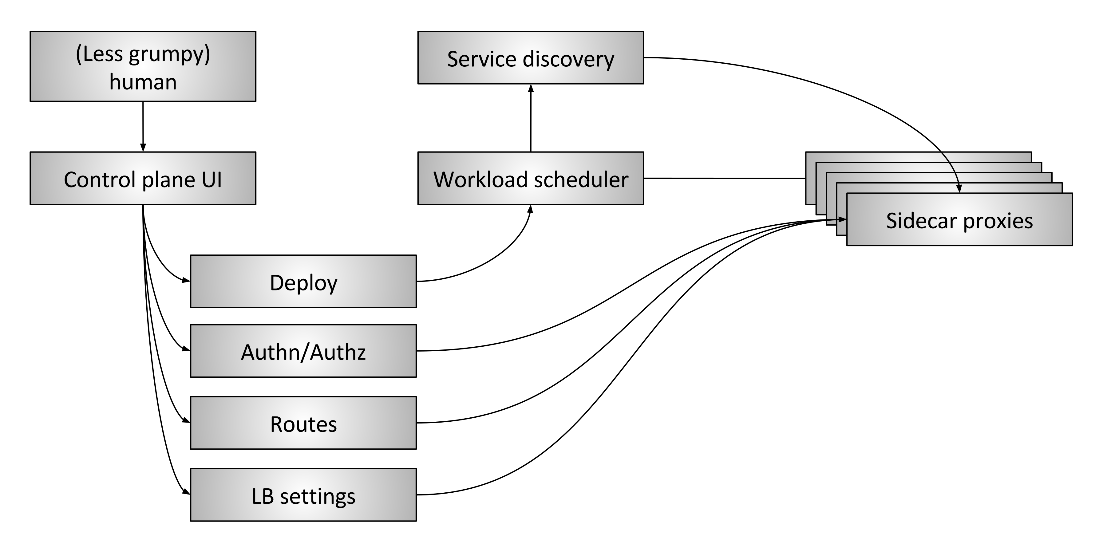 service-mesh-advanced-control-plane