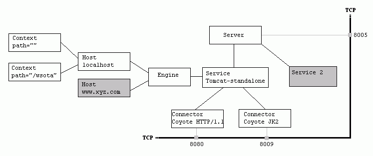 tomcat-server-structure